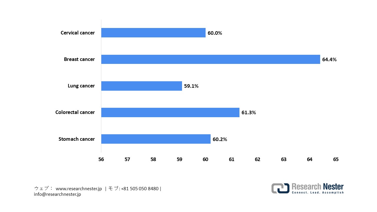 Cancer Screening Rates in Tokyo, 2023